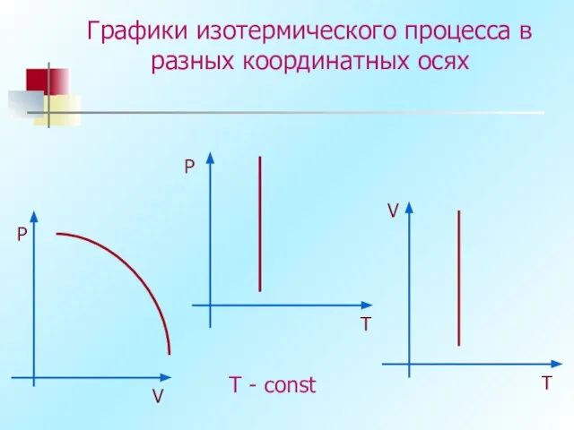 Графики изотермического процесса в разных координатных осях P P V V T T T - const