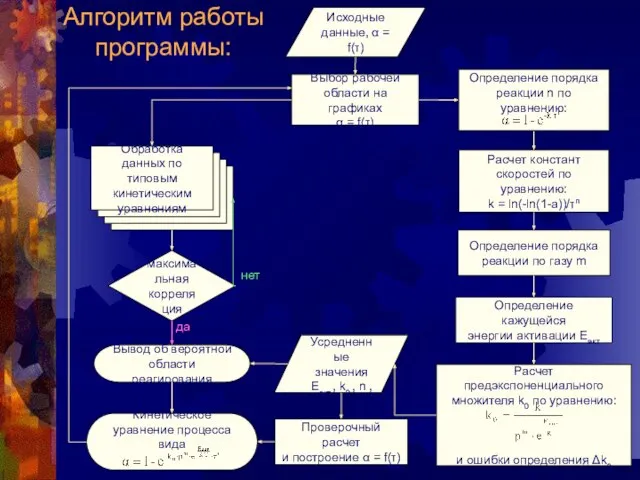 Исходные данные, α = f(τ) Расчет констант скоростей по уравнению: k =