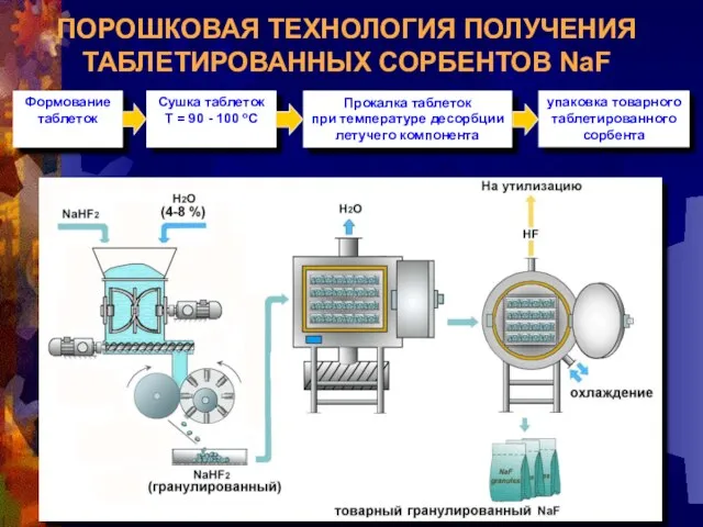 ПОРОШКОВАЯ ТЕХНОЛОГИЯ ПОЛУЧЕНИЯ ТАБЛЕТИРОВАННЫХ СОРБЕНТОВ NaF Формование таблеток Сушка таблеток Т =