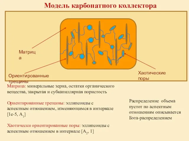 Модель карбонатного коллектора Матрица: минеральные зерна, остатки органического вещества, закрытая и субкапиллярная