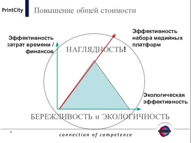 Повышение общей стоимости НАГЛЯДНОСТЬ! Эффективность затрат времени / финансов Экологическая эффективность Эффективность