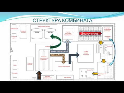 СТРУКТУРА КОМБИНАТА Деструкторы