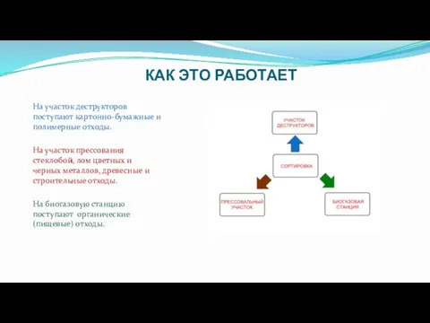 КАК ЭТО РАБОТАЕТ На участок деструкторов поступают картонно-бумажные и полимерные отходы. На