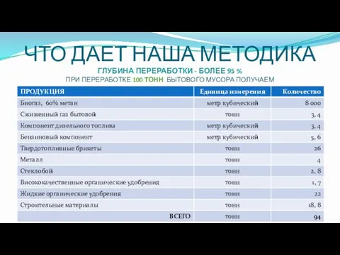 ЧТО ДАЕТ НАША МЕТОДИКА ГЛУБИНА ПЕРЕРАБОТКИ - БОЛЕЕ 95 % ПРИ ПЕРЕРАБОТКЕ