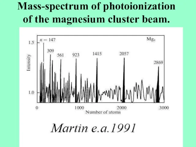 Mass-spectrum of photoionization of the magnesium cluster beam.