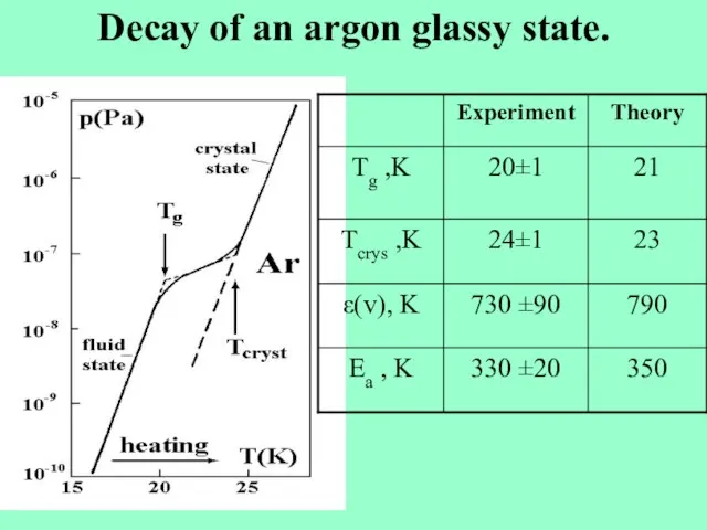 Decay of an argon glassy state.