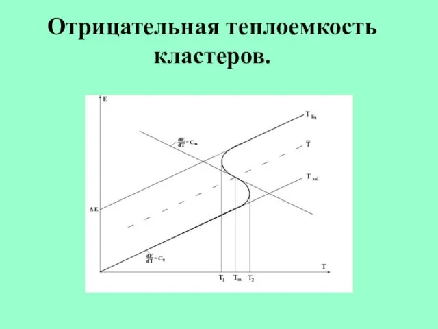 Отрицательная теплоемкость кластеров.