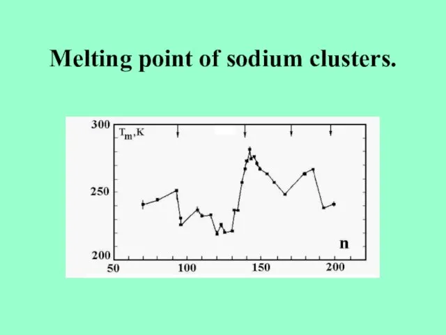 Melting point of sodium clusters.
