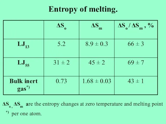 Entropy of melting. ΔSo , ΔSm are the entropy changes at zero