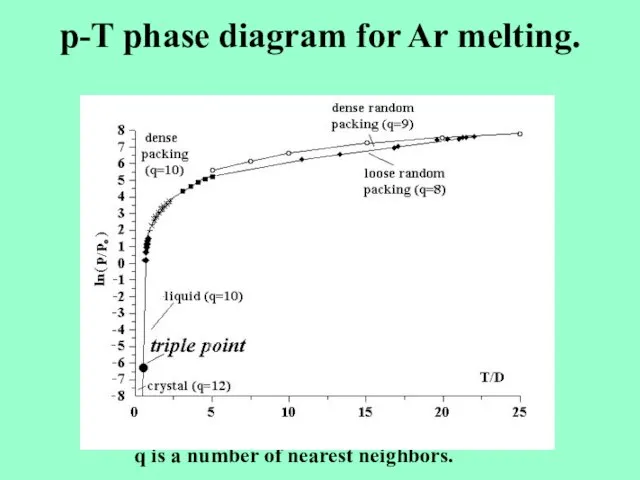 p-T phase diagram for Ar melting. q is a number of nearest neighbors.