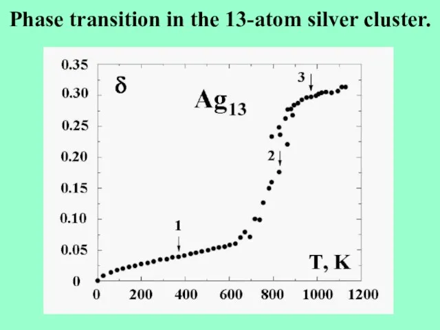 Phase transition in the 13-atom silver cluster.