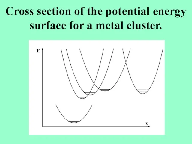Cross section of the potential energy surface for a metal cluster.