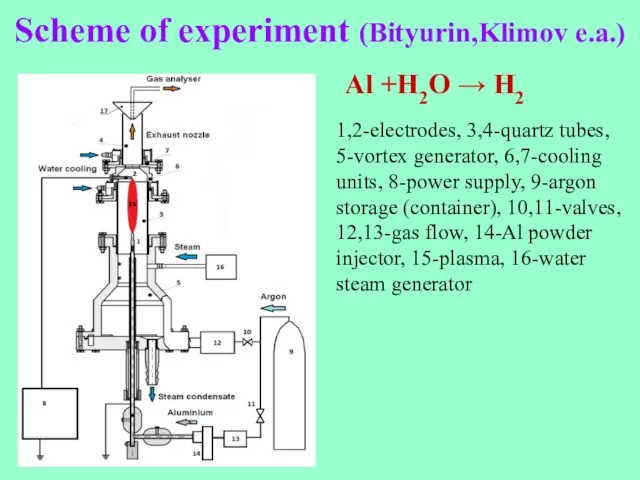 Scheme of experiment (Bityurin,Klimov e.a.) 1,2-electrodes, 3,4-quartz tubes, 5-vortex generator, 6,7-cooling units,
