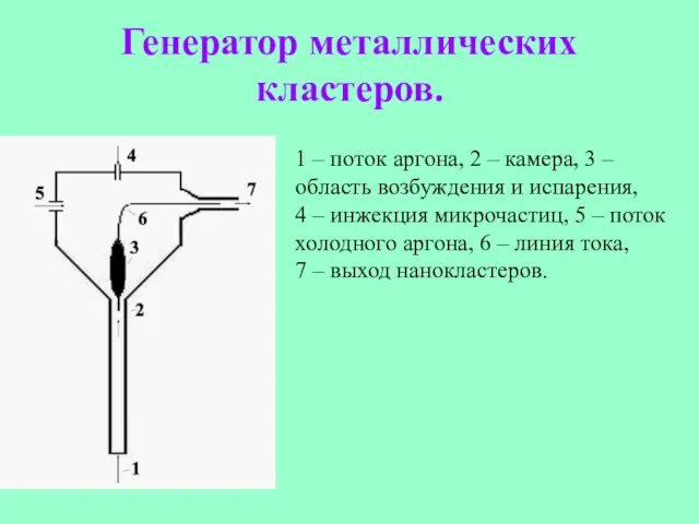 Генератор металлических кластеров. 1 – поток аргона, 2 – камера, 3 –