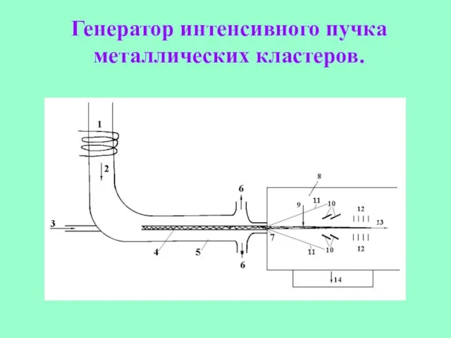 Генератор интенсивного пучка металлических кластеров.