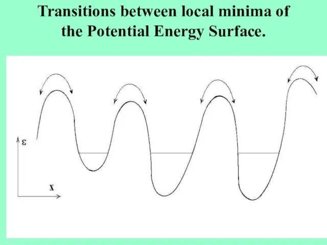 Transitions between local minima of the Potential Energy Surface.