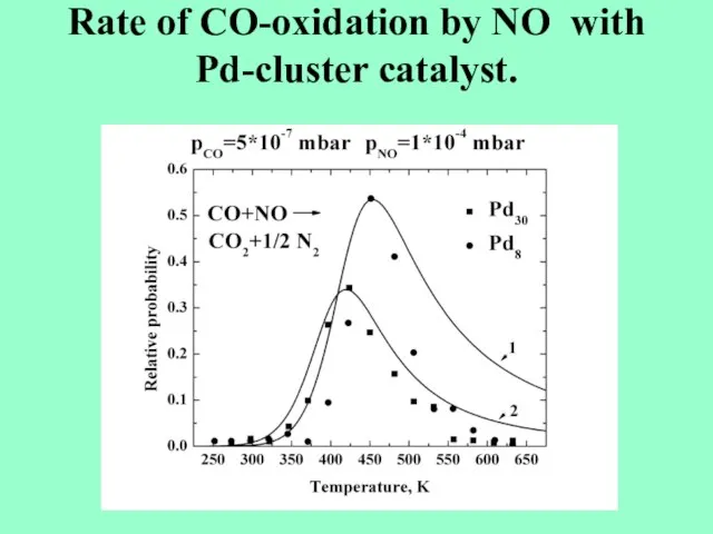 Rate of CO-oxidation by NO with Pd-cluster catalyst.