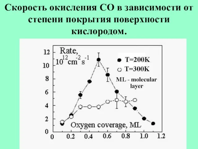 Скорость окисления СО в зависимости от степени покрытия поверхности кислородом.