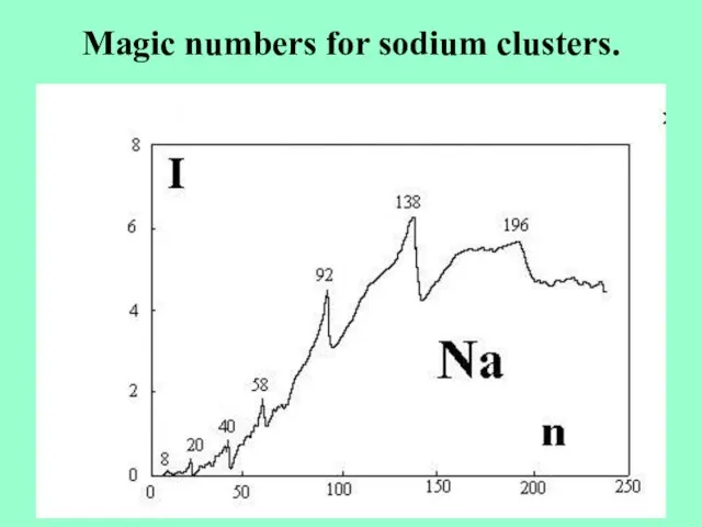 Magic numbers for sodium clusters.