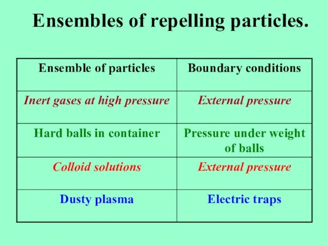 Ensembles of repelling particles.