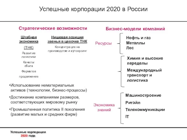 Успешные корпорации 2020 в России Стратегические возможности Бизнес-модели компаний Штабная экономика (ТНК)