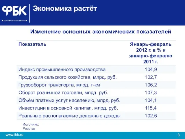 Экономика растёт Источник: Росстат Изменение основных экономических показателей