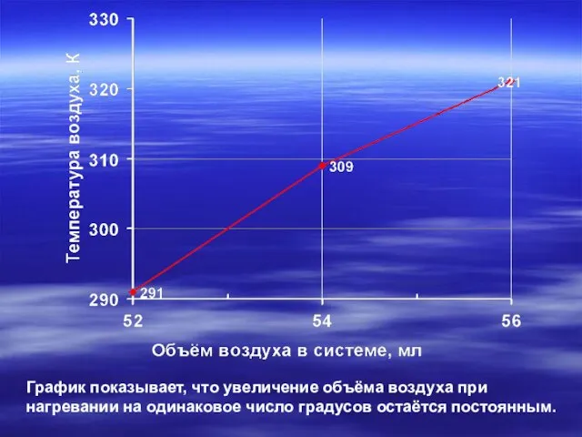 График показывает, что увеличение объёма воздуха при нагревании на одинаковое число градусов остаётся постоянным.
