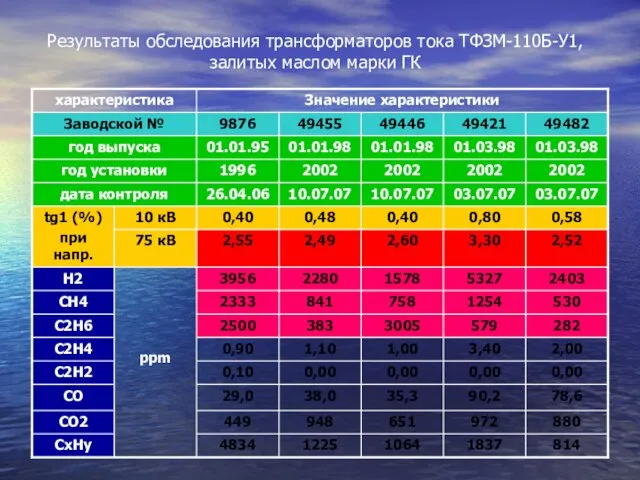 Результаты обследования трансформаторов тока ТФЗМ-110Б-У1, залитых маслом марки ГК