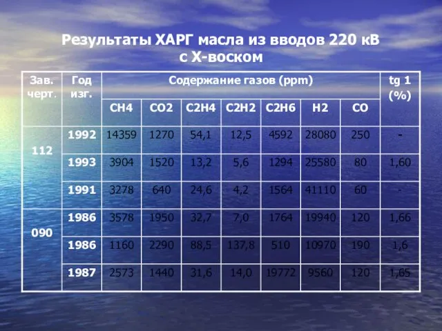 Результаты ХАРГ масла из вводов 220 кВ с Х-воском