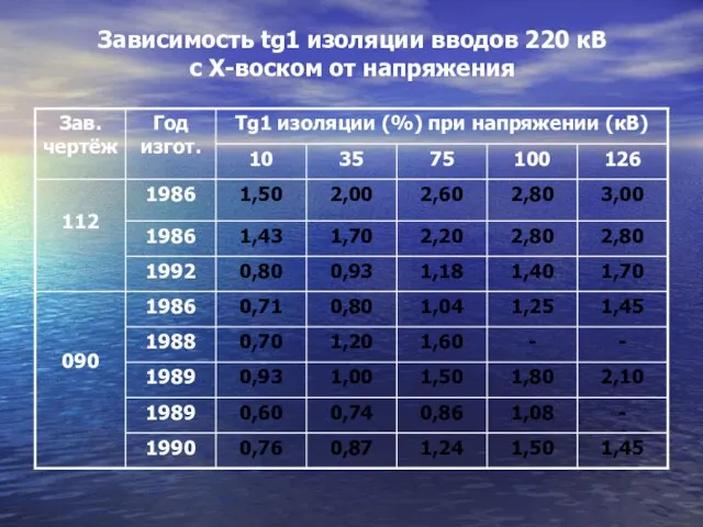 Зависимость tg1 изоляции вводов 220 кВ с Х-воском от напряжения