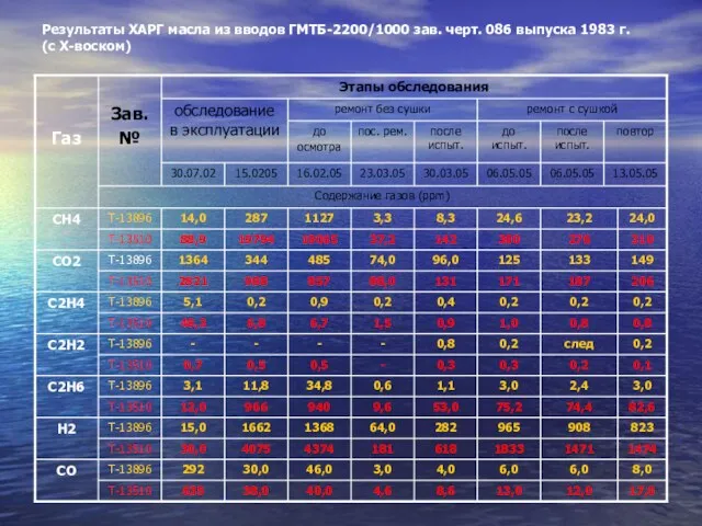 Результаты ХАРГ масла из вводов ГМТБ-2200/1000 зав. черт. 086 выпуска 1983 г. (с Х-воском)