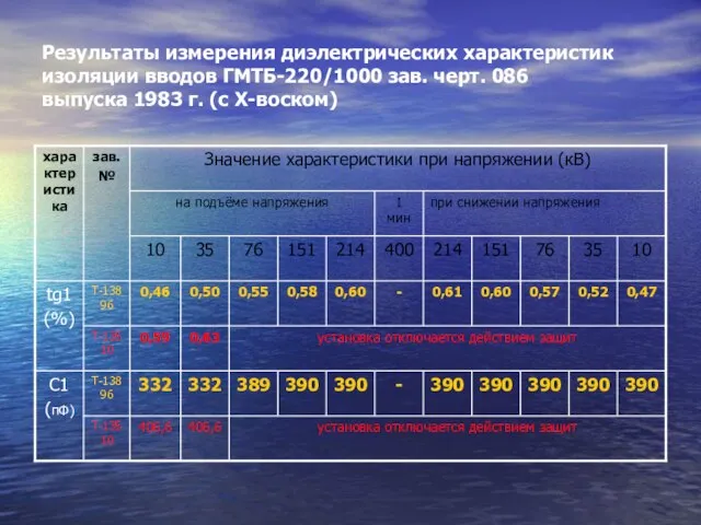 Результаты измерения диэлектрических характеристик изоляции вводов ГМТБ-220/1000 зав. черт. 086 выпуска 1983 г. (с Х-воском)