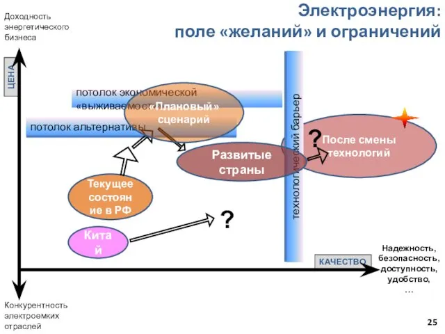 Электроэнергия: поле «желаний» и ограничений Доходность энергетического бизнеса Китай Текущее состояние в