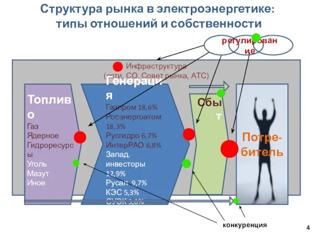 Инфраструктура (сети, СО, Совет рынка, АТС) Структура рынка в электроэнергетике: типы отношений