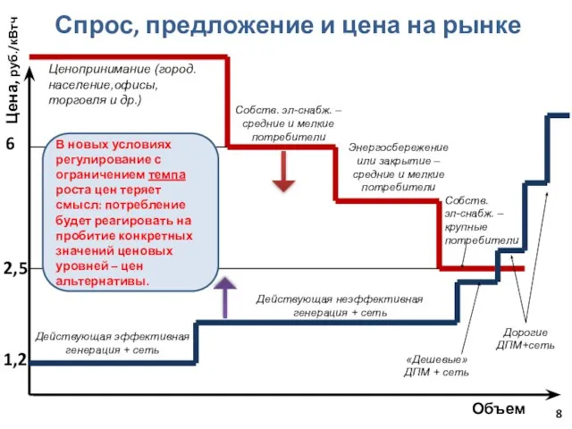 Спрос, предложение и цена на рынке Ценопринимание (город.население,офисы, торговля и др.) Собств.