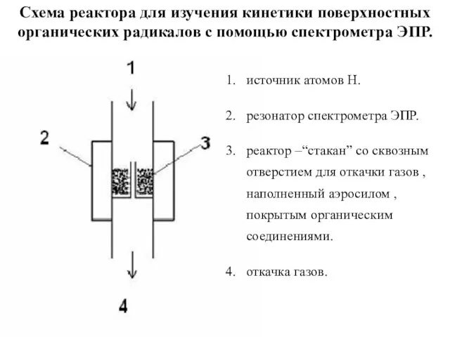 источник атомов Н. резонатор спектрометра ЭПР. реактор –“стакан” со сквозным отверстием для