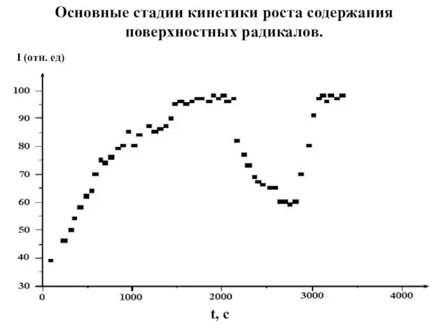 Основные стадии кинетики роста содержания поверхностных радикалов. I (отн. ед) t, c