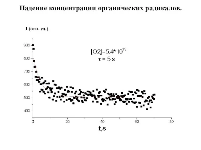 Падение концентрации органических радикалов.