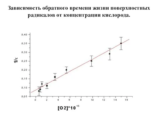 Зависимость обратного времени жизни поверхностных радикалов от концентрации кислорода.