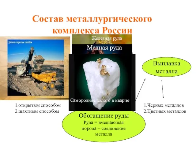 Состав металлургического комплекса России Добыча руды Обогащение руды Руда = вмещающая порода