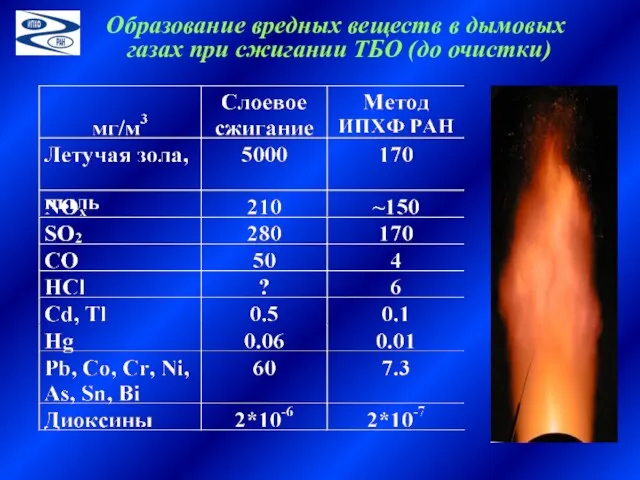 Образование вредных веществ в дымовых газах при сжигании ТБО (до очистки)