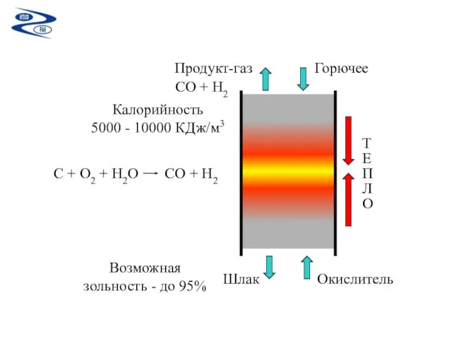 Горючее Окислитель Продукт-газ Шлак Т Е П Л О C + O2