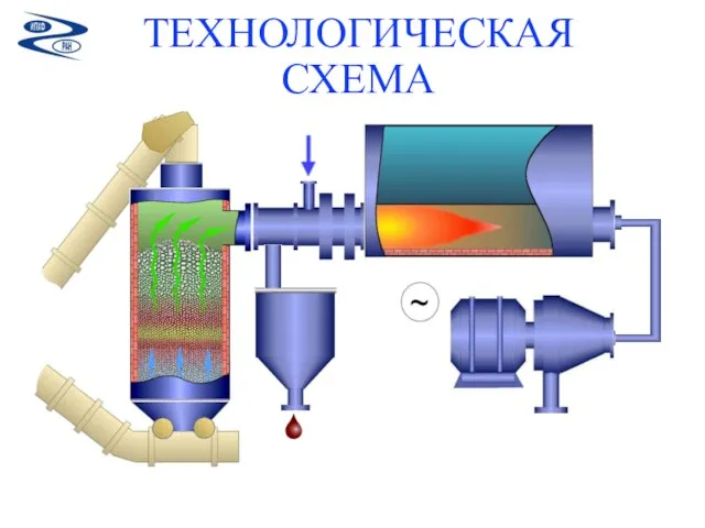 ОСНОВА ТЕХНОЛОГИИ - ГАЗИФИКАТОР ШАХТНОГО ТИПА, В КОТОРОМ ПЕРЕРАБАТЫВАЕМЫЙ МАТЕРИАЛ ПОСЛЕДОВАТЕЛЬНО ПРОХОДИТ