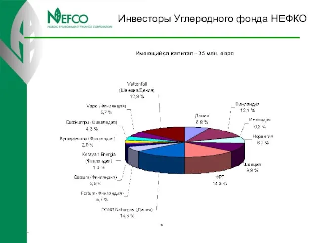 Инвесторы Углеродного фонда НЕФКО * *