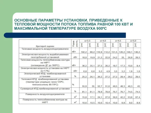 ОСНОВНЫЕ ПАРАМЕТРЫ УСТАНОВКИ, ПРИВЕДЕННЫЕ К ТЕПЛОВОЙ МОЩНОСТИ ПОТОКА ТОПЛИВА РАВНОЙ 100 КВТ