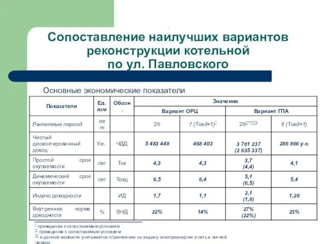 Сопоставление наилучших вариантов реконструкции котельной по ул. Павловского Основные экономические показатели *