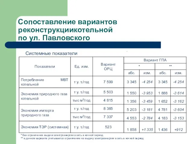 Сопоставление вариантов реконструкциикотельной по ул. Павловского Системные показатели * без ограничения выдачи