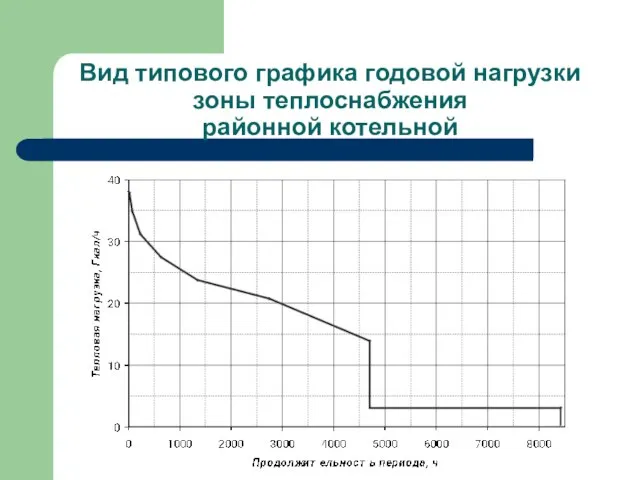 Вид типового графика годовой нагрузки зоны теплоснабжения районной котельной