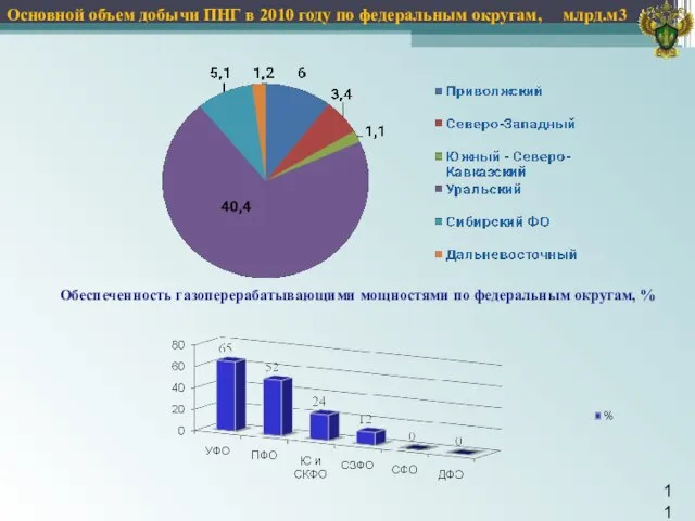 Основной объем добычи ПНГ в 2010 году по федеральным округам, млрд.м3 11