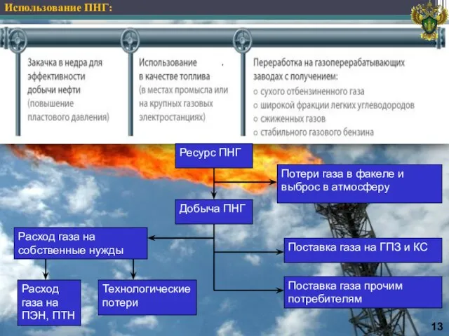 Использование ПНГ: Ресурс ПНГ Потери газа в факеле и выброс в атмосферу